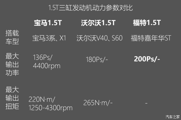 不懼機油問題？解讀福特全新1.5T三缸機
